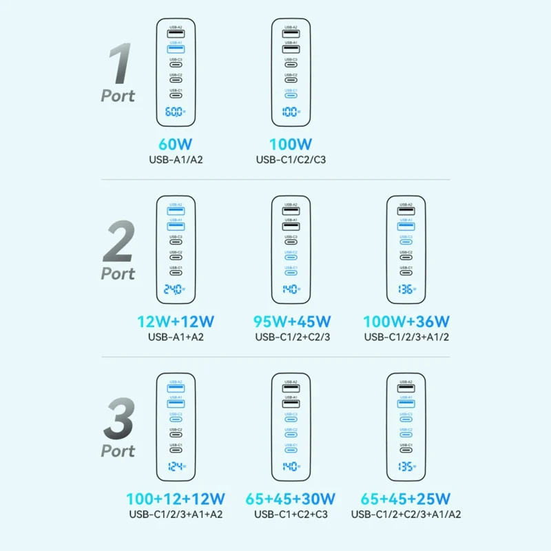 Ładowarka sieciowa GaN Wozinsky CGWCB 140W 3 x USB-C / 2 x USB-A - czarna - obrazek 12